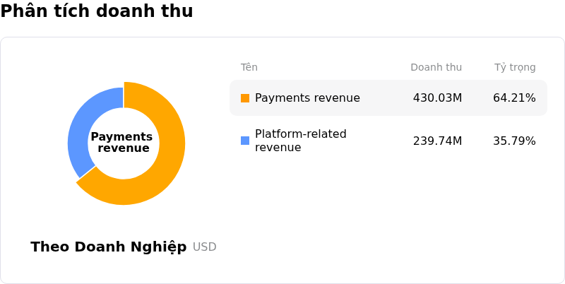 Chime Financial IncPhân tích doanh thu
