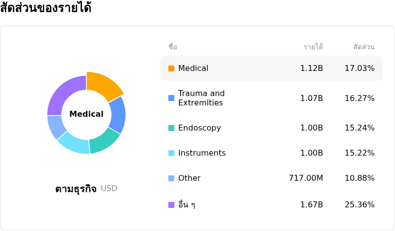 Stryker Corpโครงสร้างรายได้