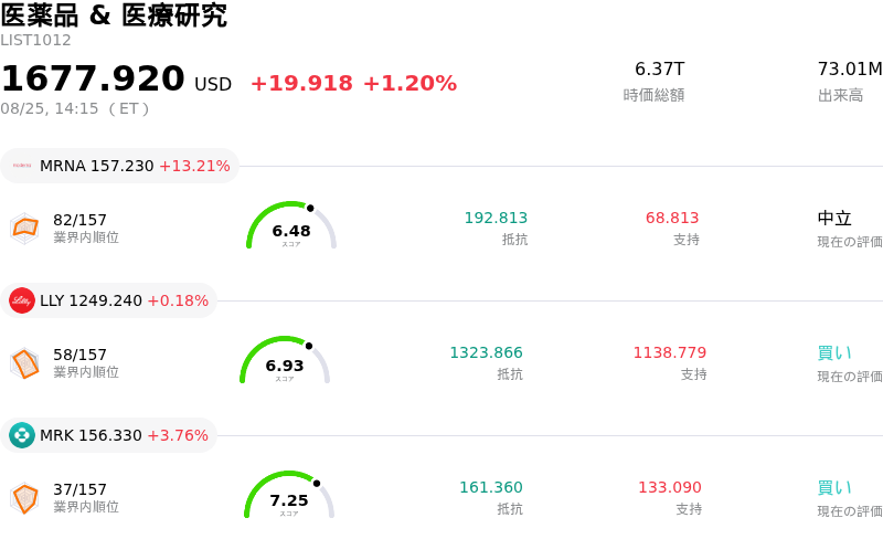医薬品 & 医療研究
