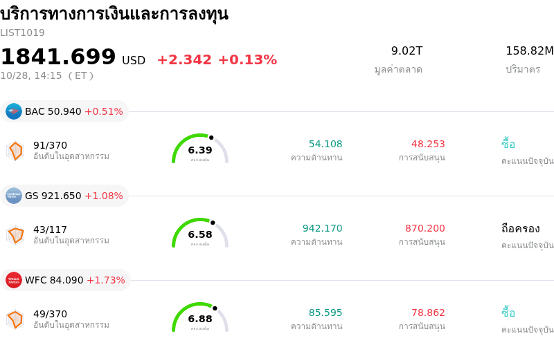 บริการทางการเงินและการลงทุน