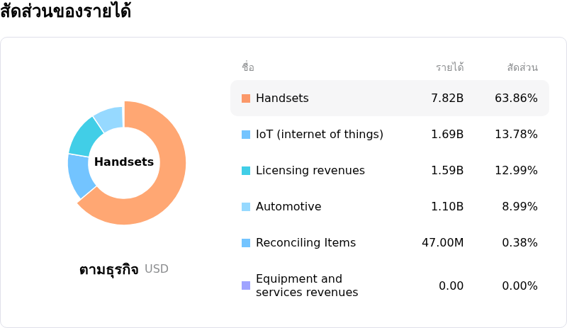 Qualcomm Incโครงสร้างรายได้