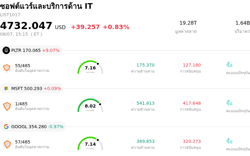 ซอฟต์แวร์และบริการด้าน IT