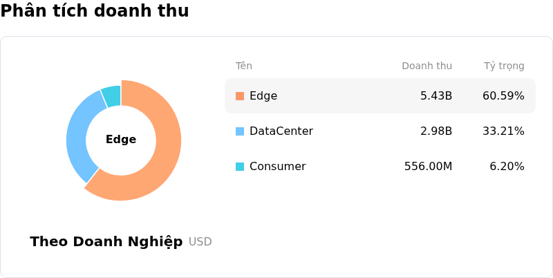 SanDisk CorporationPhân tích doanh thu