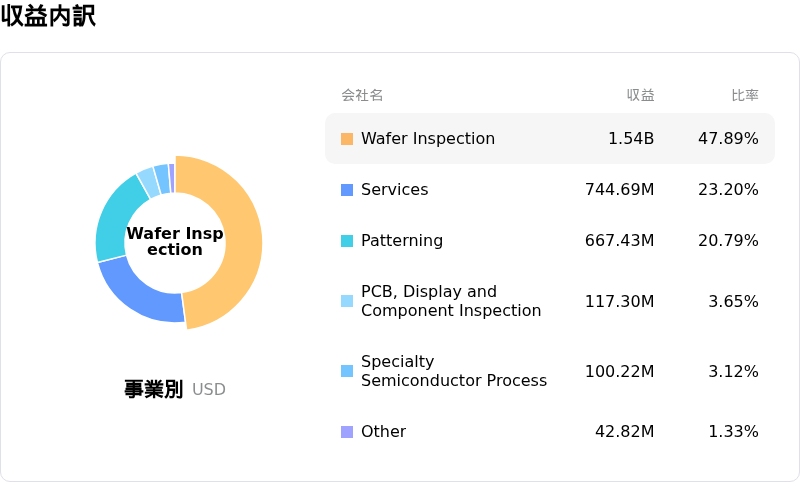 KLA Corp収益内訳