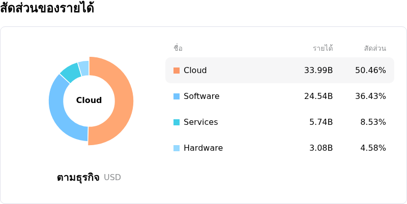 Oracle Corpโครงสร้างรายได้