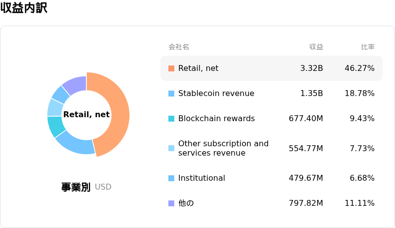 Coinbase Global Inc収益内訳