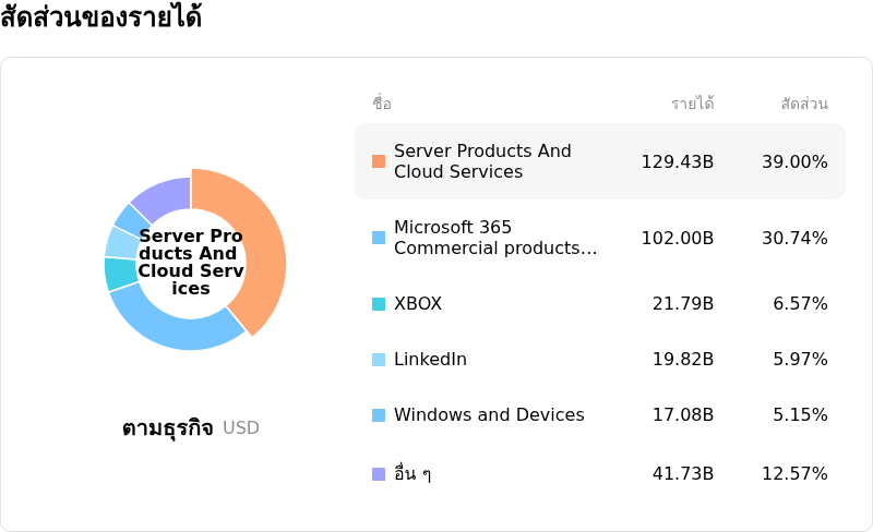 Microsoft Corpโครงสร้างรายได้