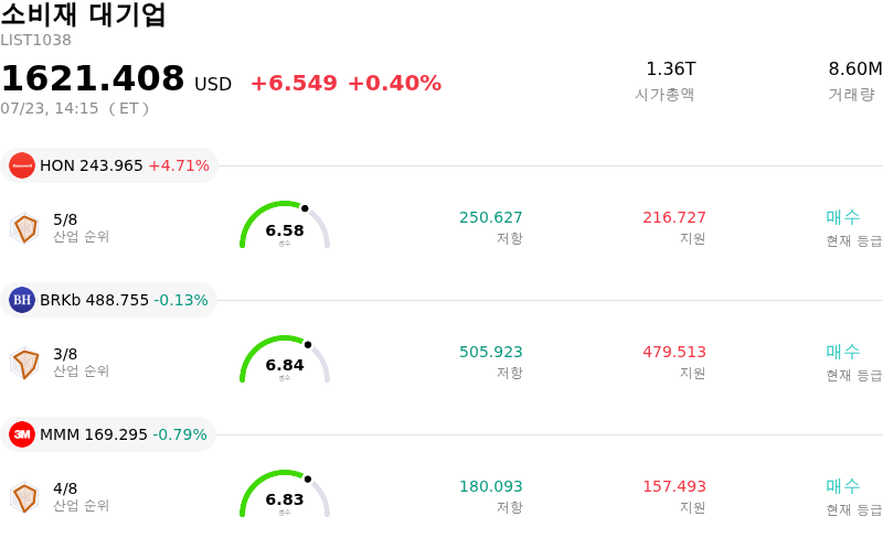 소비재 대기업