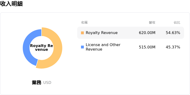 Arm Holdings PLC收入明細