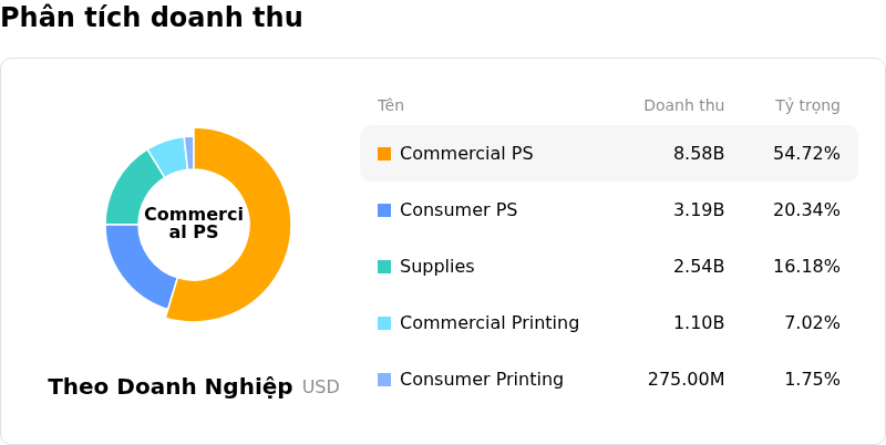 HP IncPhân tích doanh thu
