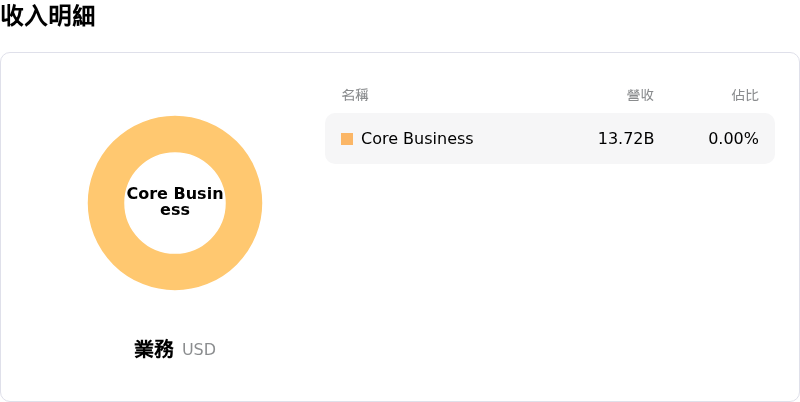 DoorDash Inc收入明細