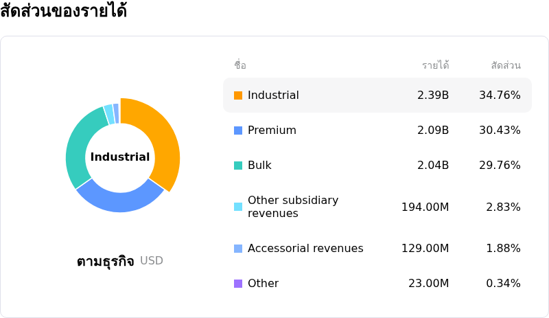 Union Pacific Corpโครงสร้างรายได้