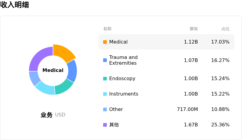 史赛克收入明细