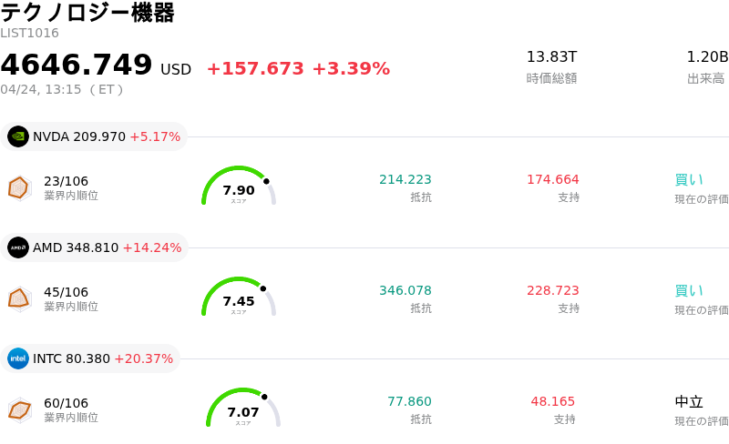 テクノロジー機器