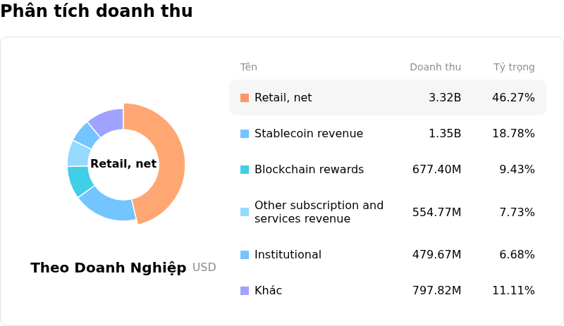 Coinbase Global IncPhân tích doanh thu