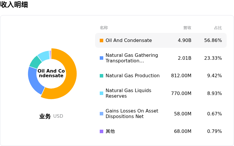 EOG Resources Inc收入明细