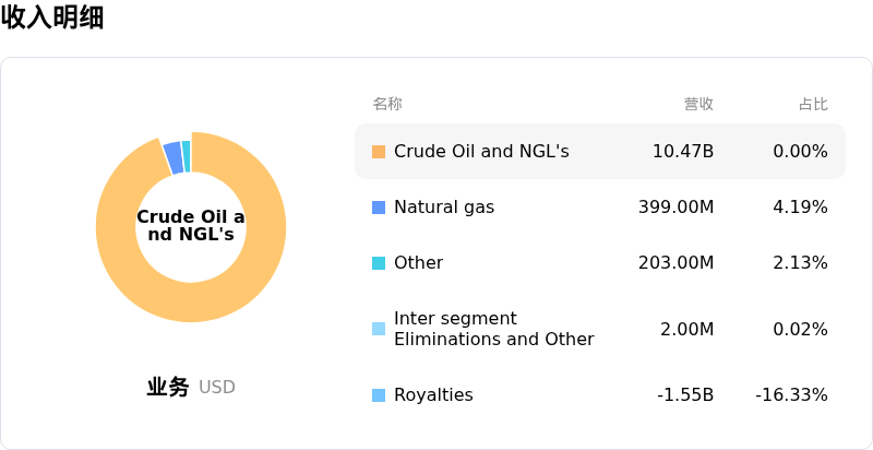 Canadian Natural Resources Ltd收入明细