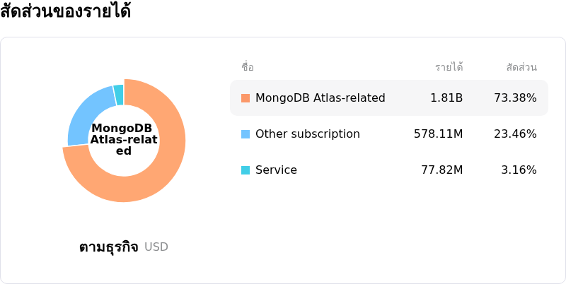 MongoDB Incโครงสร้างรายได้