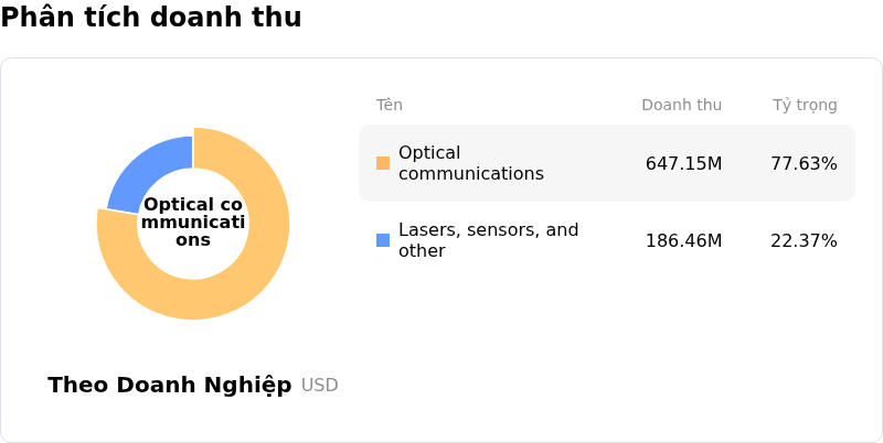 FabrinetPhân tích doanh thu