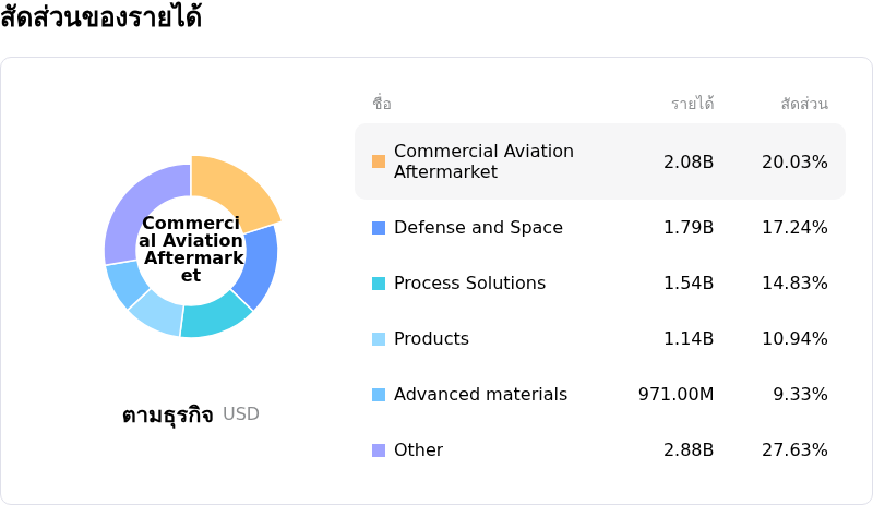 Honeywell International Incโครงสร้างรายได้