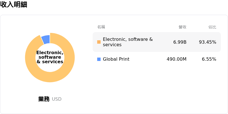 Thomson Reuters Corp收入明細