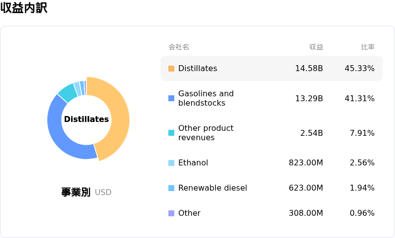 Valero Energy Corp収益内訳