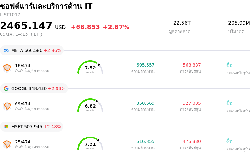 ซอฟต์แวร์และบริการด้าน IT