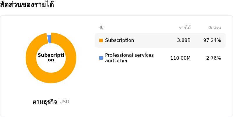 ServiceNow Incโครงสร้างรายได้