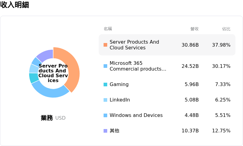 Microsoft Corp收入明細