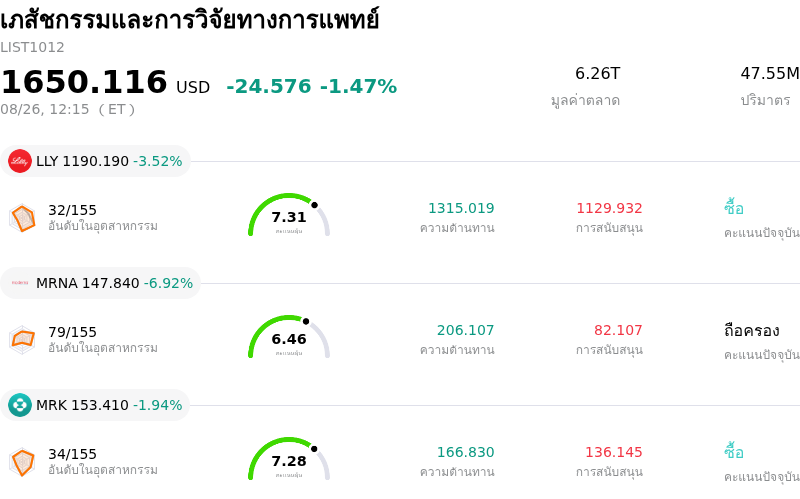 เภสัชกรรมและการวิจัยทางการแพทย์