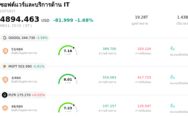 ซอฟต์แวร์และบริการด้าน IT