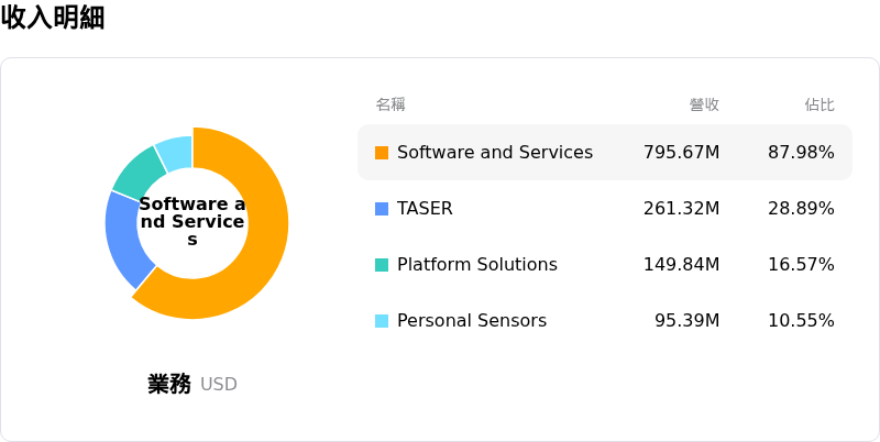 Axon Enterprise Inc收入明細