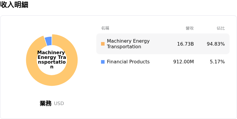 Caterpillar Inc收入明細