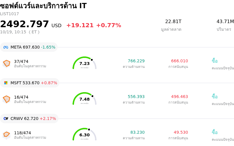ซอฟต์แวร์และบริการด้าน IT