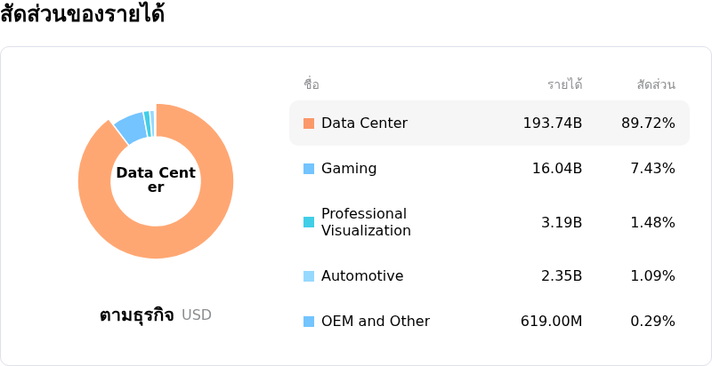 NVIDIA Corpโครงสร้างรายได้