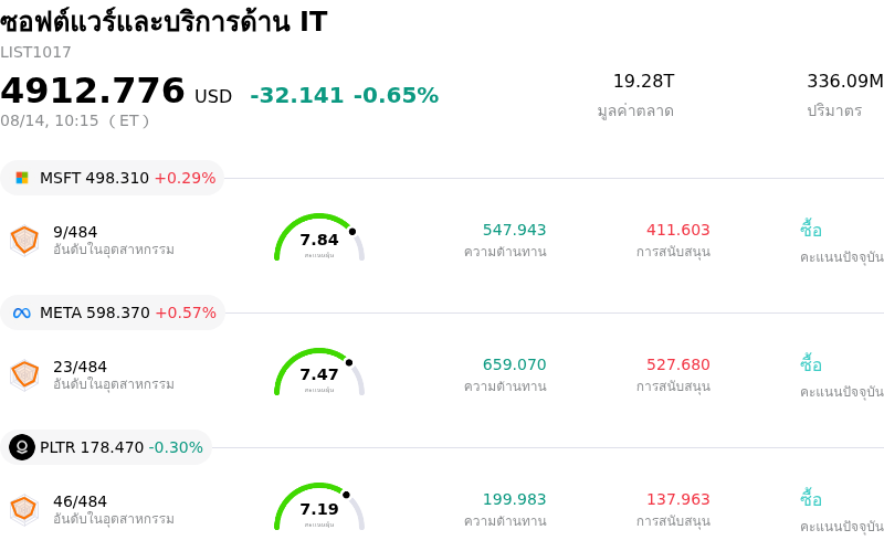 ซอฟต์แวร์และบริการด้าน IT