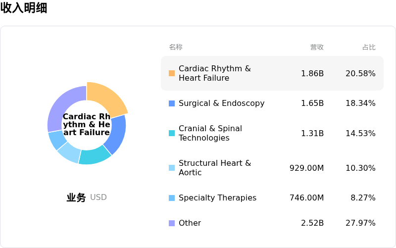 美敦力收入明细