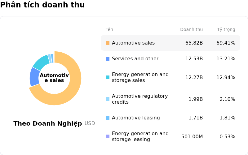 Tesla IncPhân tích doanh thu