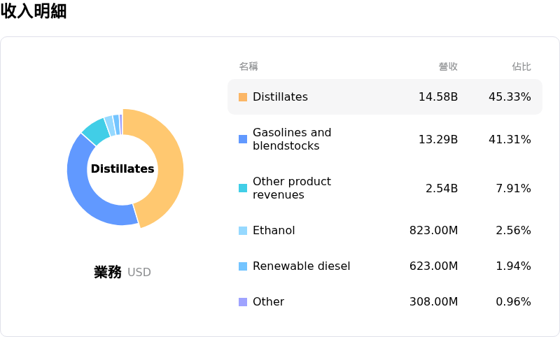 Valero Energy Corp收入明細