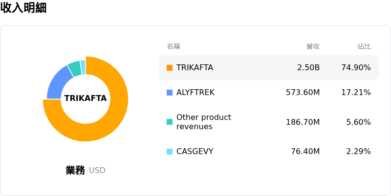 Vertex Pharmaceuticals Inc收入明細