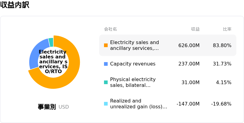 Talen Energy Corp収益内訳