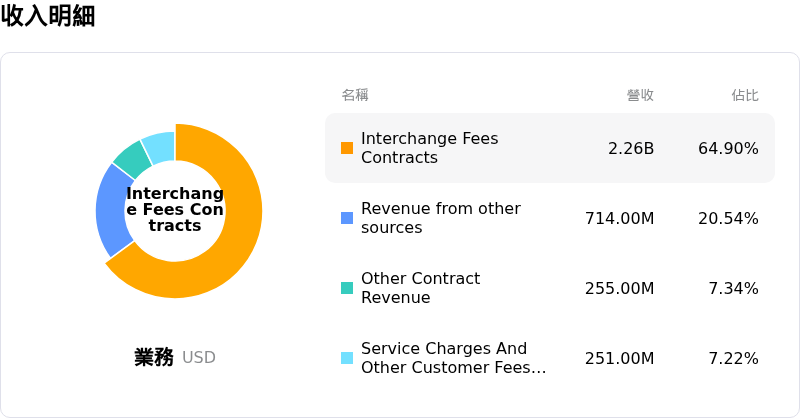 Capital One Financial Corp收入明細