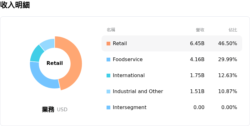 Tyson Foods Inc收入明細