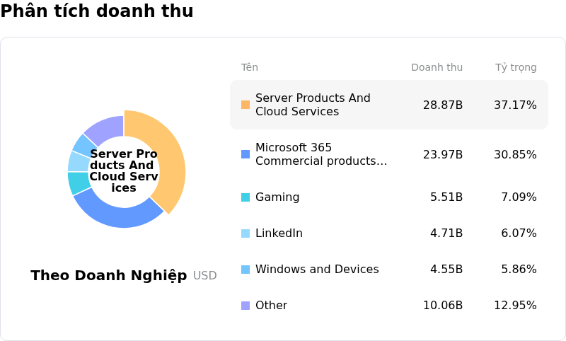 Microsoft CorpPhân tích doanh thu