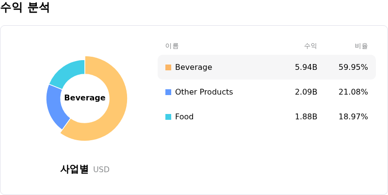 Starbucks Corp수익 분석