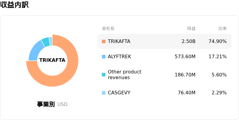 Vertex Pharmaceuticals Inc収益内訳