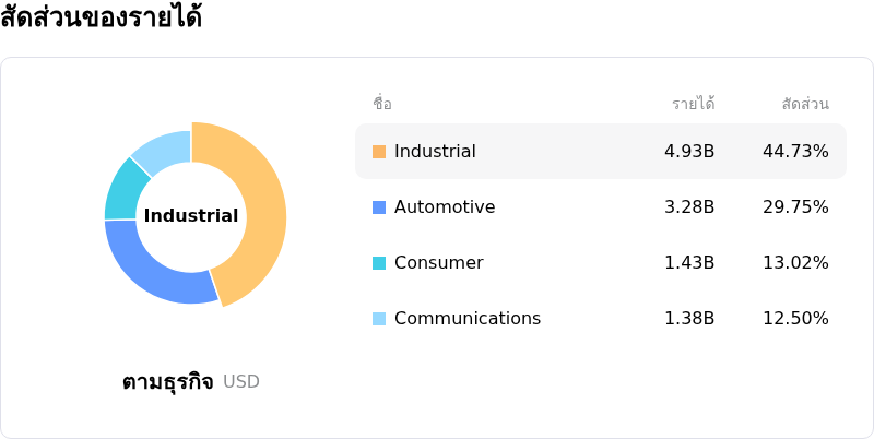 Analog Devices Incสัดส่วนของรายได้