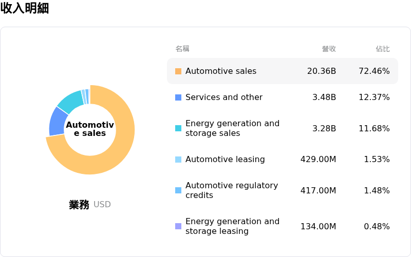 Tesla Inc收入明細