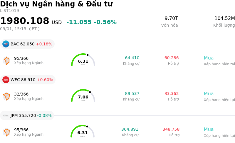 Dịch vụ Ngân hàng & Đầu tư