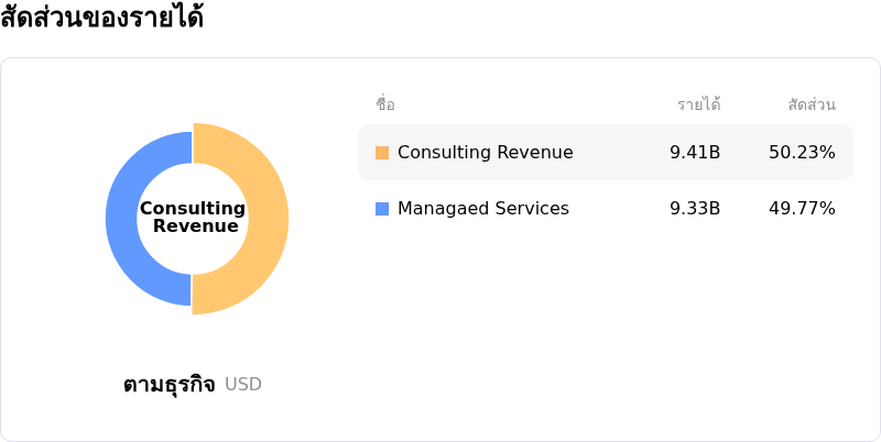 Accenture PLCโครงสร้างรายได้